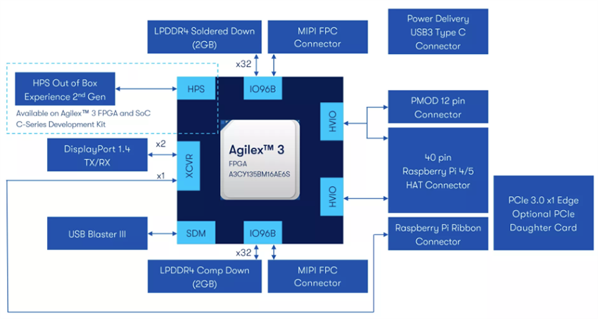 框图 - Altera Agilex™ 3 fpga C系列开发套件